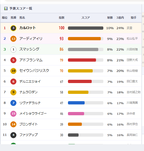 予測スコア一覧の表示イメージ
